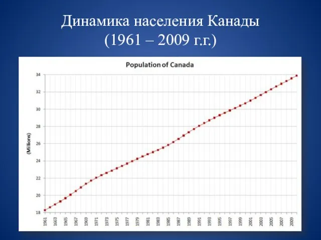 Динамика населения Канады (1961 – 2009 г.г.)