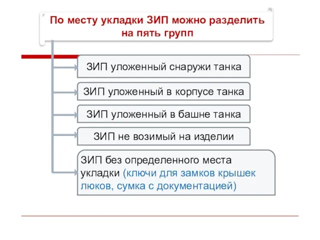 По месту укладки ЗИП можно разделить на пять групп ЗИП уложенный