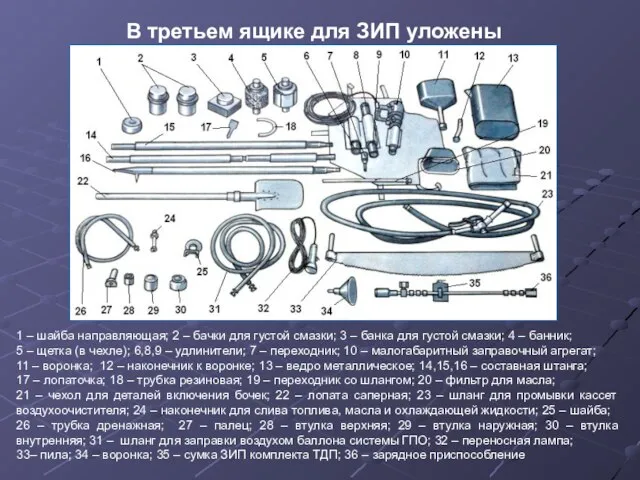 В третьем ящике для ЗИП уложены 1 – шайба направляющая; 2