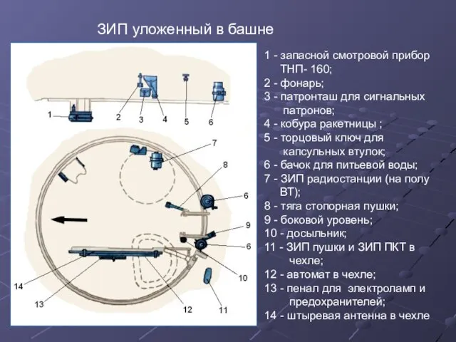 ЗИП уложенный в башне танка. 1 - запасной смотровой прибор ТНП-