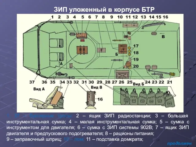 ЗИП уложенный в корпусе БТР 1, 37 – буксирные тросы; 2