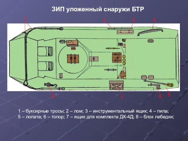 ЗИП уложенный снаружи БТР 1 – буксирные тросы; 2 – лом;