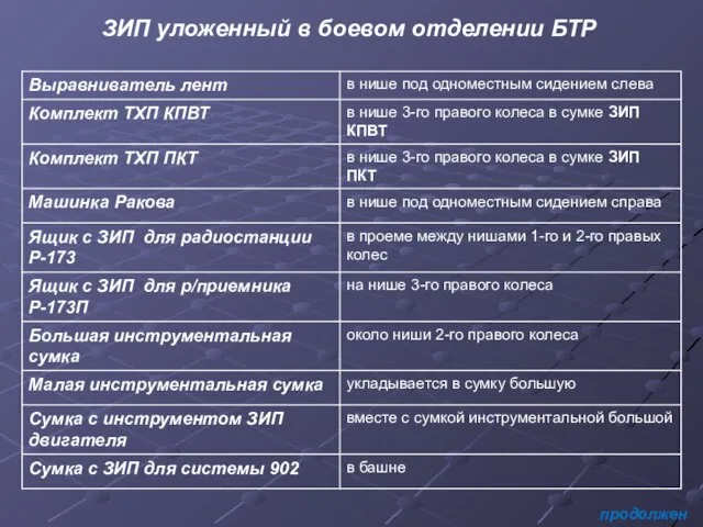 ЗИП уложенный в боевом отделении БТР продолжение