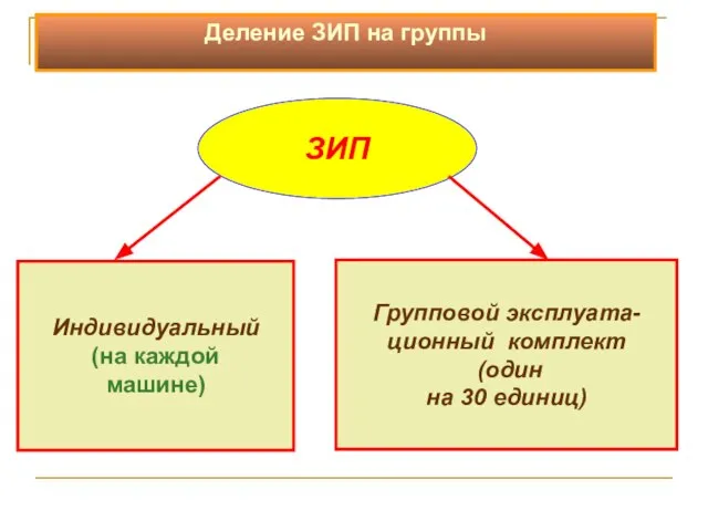 ЗИП Индивидуальный (на каждой машине) Групповой эксплуата- ционный комплект (один на