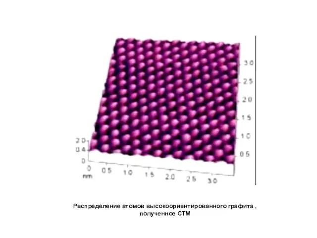 Распределение атомов высокоориентированного графита , полученное СТМ