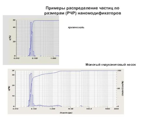 Примеры распределение частиц по размерам (РЧР) наномодификаторов кремнезоль Молотый глауконитовый песок