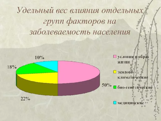 Удельный вес влияния отдельных групп факторов на заболеваемость населения