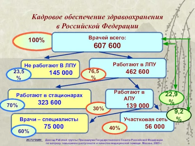 Кадровое обеспечение здравоохранения в Российской Федерации 100% Врачей всего: 607 600