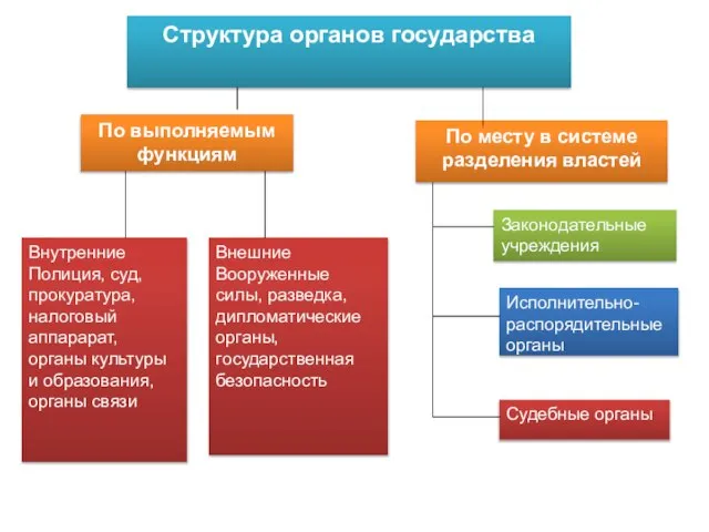 Структура органов государства По выполняемым функциям По месту в системе разделения