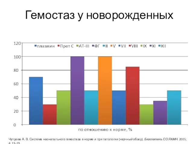 Гемостаз у новорожденных Чупрова А. В. Система неонатального гемостаза в норме