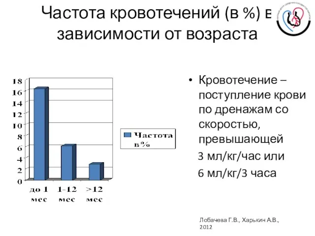 Частота кровотечений (в %) в зависимости от возраста Кровотечение – поступление