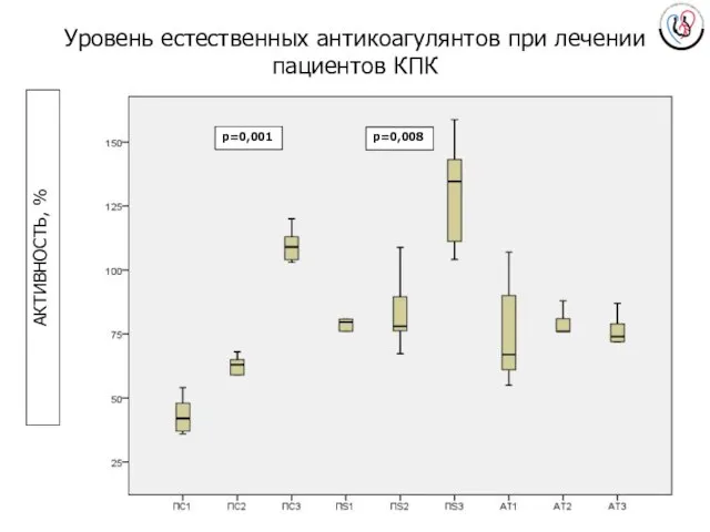 Уровень естественных антикоагулянтов при лечении пациентов КПК АКТИВНОСТЬ, %