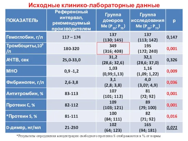 Исходные клинико-лабораторные данные *Результаты определения концентрации свободного протеина S отображаются в % от нормы