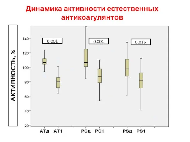 Динамика активности естественных антикоагулянтов АКТИВНОСТЬ, % 0,001 0,016 0,001