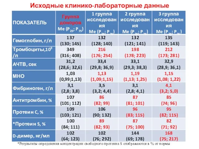 Исходные клинико-лабораторные данные *Результаты определения концентрации свободного протеина S отображаются в % от нормы