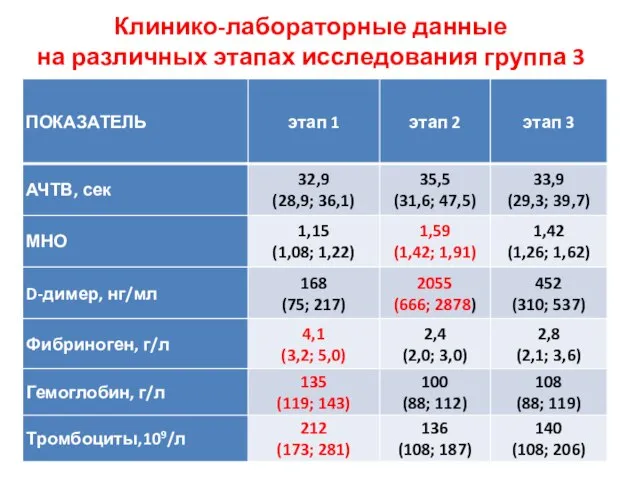 Клинико-лабораторные данные на различных этапах исследования группа 3