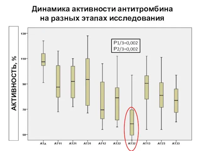 Динамика активности антитромбина на разных этапах исследования АКТИВНОСТЬ, % Р1/3=0,002 Р2/3=0,002