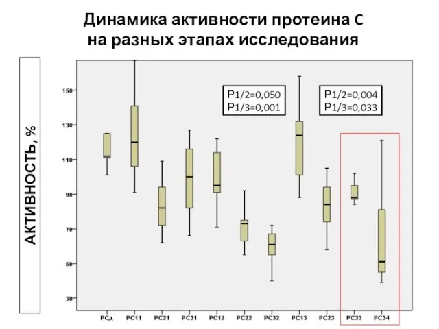 Динамика активности протеина C на разных этапах исследования АКТИВНОСТЬ, % Р1/2=0,050 Р1/3=0,001 Р1/2=0,004 Р1/3=0,033