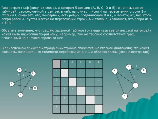 Рассмотрим граф (рисунок слева), в котором 5 вершин (A, B, C,