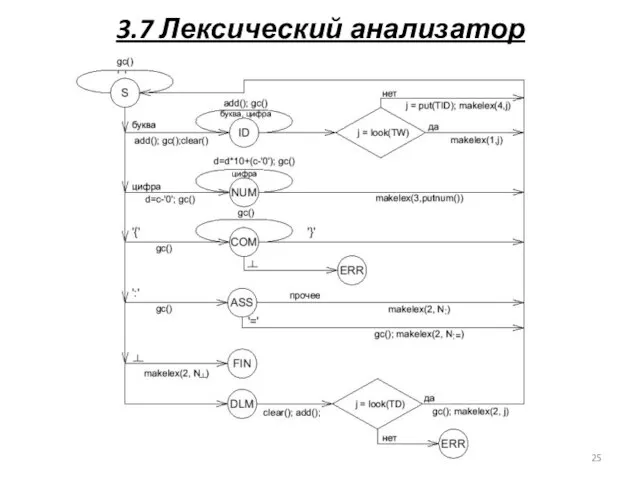 3.7 Лексический анализатор