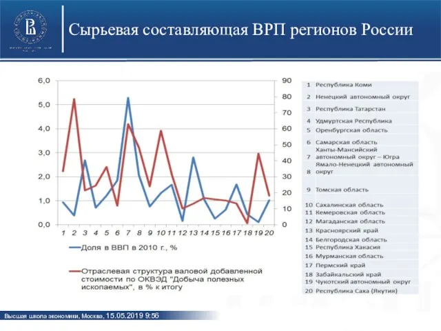 Сырьевая составляющая ВРП регионов России