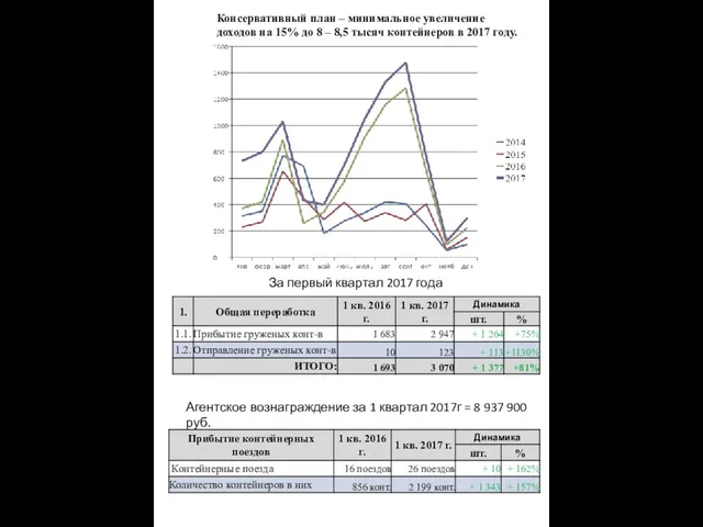 Консервативный план – минимальное увеличение доходов на 15% до 8 –