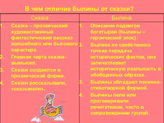 В чем отличие былины от сказки?