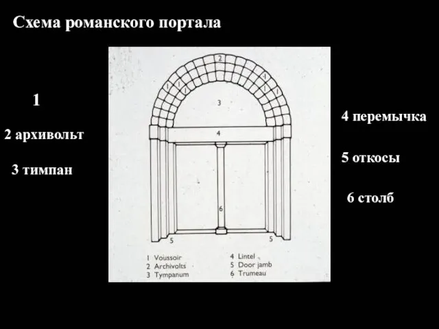 Схема романского портала 1 2 архивольт 3 тимпан 4 перемычка 5 откосы 6 столб