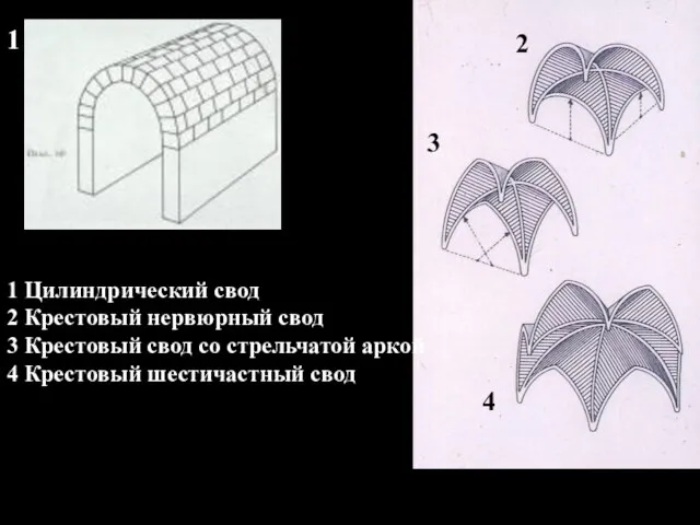 1 Цилиндрический свод 2 Крестовый нервюрный свод 3 Крестовый свод со