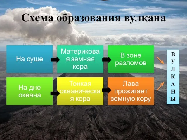 Схема образования вулкана В У Л К А Н Ы