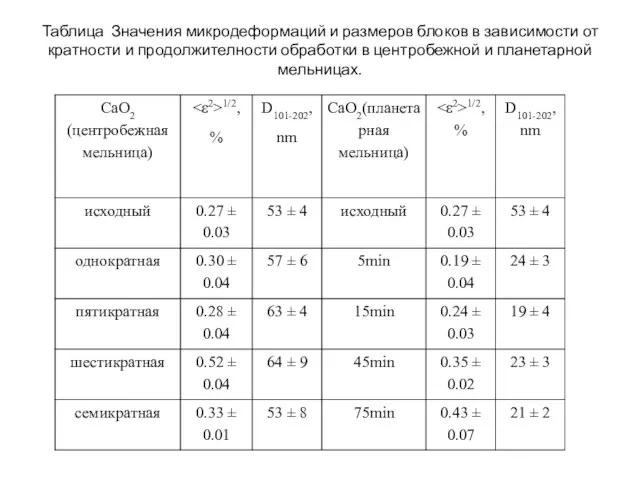 Таблица Значения микродеформаций и размеров блоков в зависимости от кратности и