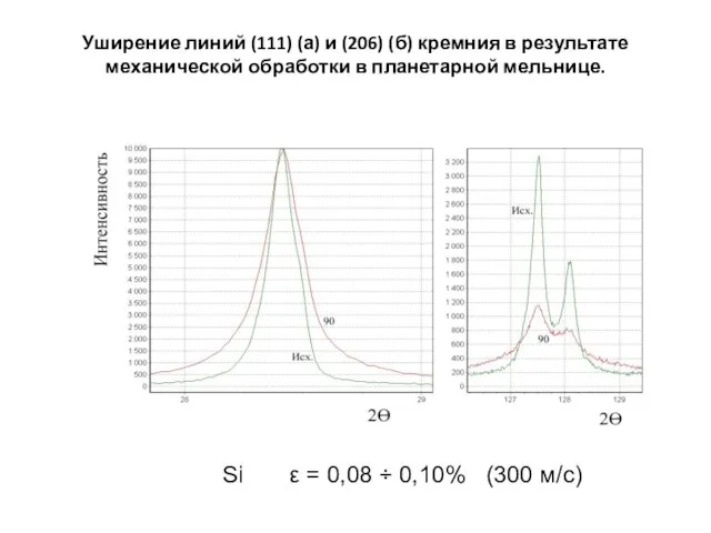 Уширение линий (111) (а) и (206) (б) кремния в результате механической