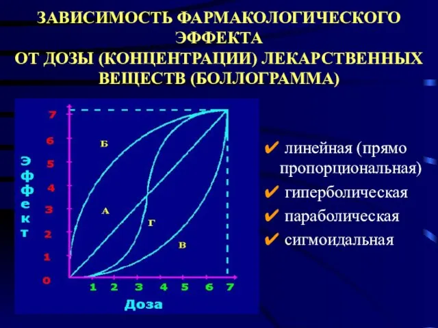 ЗАВИСИМОСТЬ ФАРМАКОЛОГИЧЕСКОГО ЭФФЕКТА ОТ ДОЗЫ (КОНЦЕНТРАЦИИ) ЛЕКАРСТВЕННЫХ ВЕЩЕСТВ (БОЛЛОГРАММА) ✔ линейная