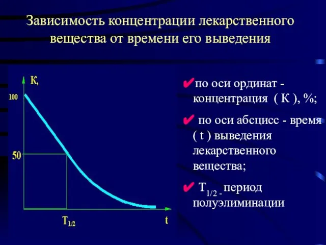 Зависимость концентрации лекарственного вещества от времени его выведения ✔по оси ординат