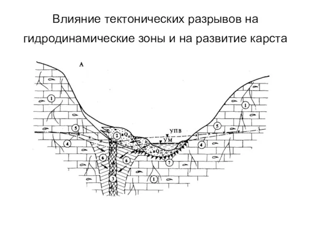 Влияние тектонических разрывов на гидродинамические зоны и на развитие карста