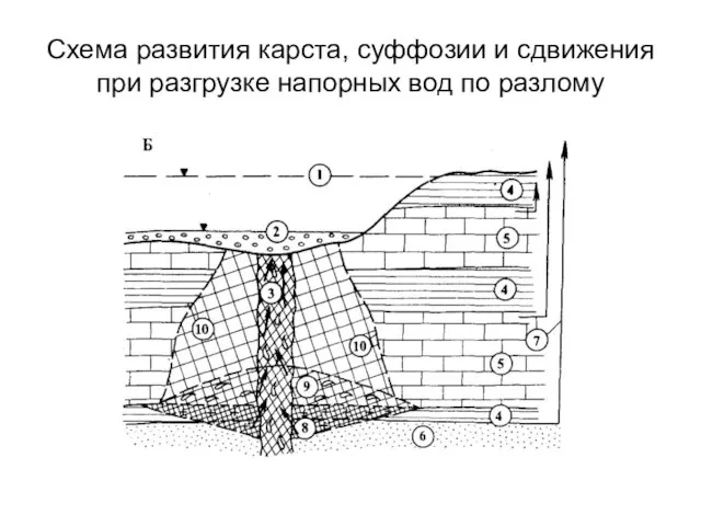 Схема развития карста, суффозии и сдвижения при разгрузке напорных вод по разлому