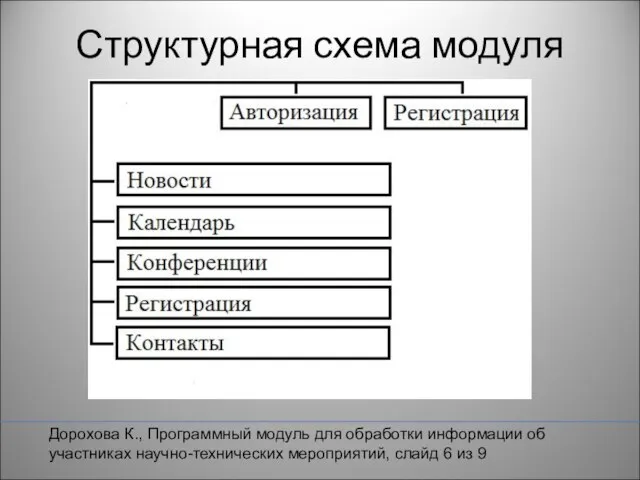 Структурная схема модуля Дорохова К., Программный модуль для обработки информации об