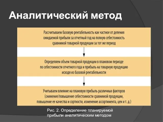 Аналитический метод Рис. 2. Определение планируемой прибыли аналитическим методом