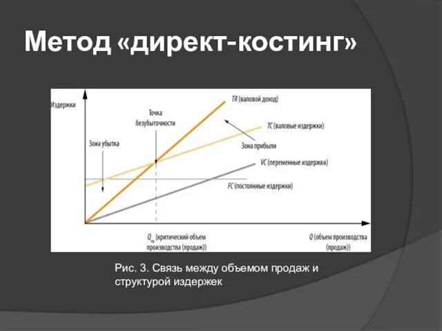 Метод «директ-костинг» Рис. 3. Связь между объемом продаж и структурой издержек