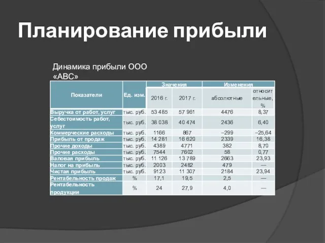 Планирование прибыли Динамика прибыли ООО «АВС»