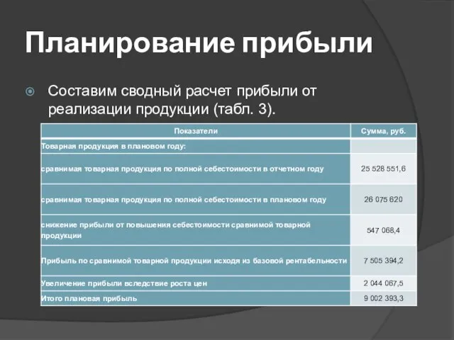 Планирование прибыли Составим сводный расчет прибыли от реализации продукции (табл. 3).