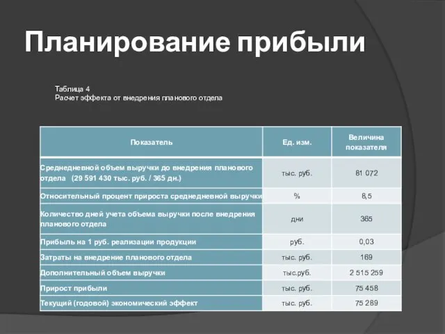 Планирование прибыли Таблица 4 Расчет эффекта от внедрения планового отдела