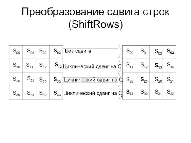 Преобразование сдвига строк (ShiftRows)