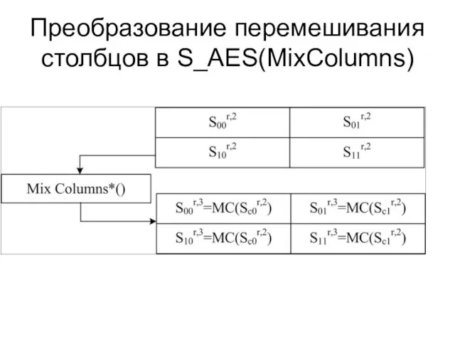 Преобразование перемешивания столбцов в S_AES(MixColumns)