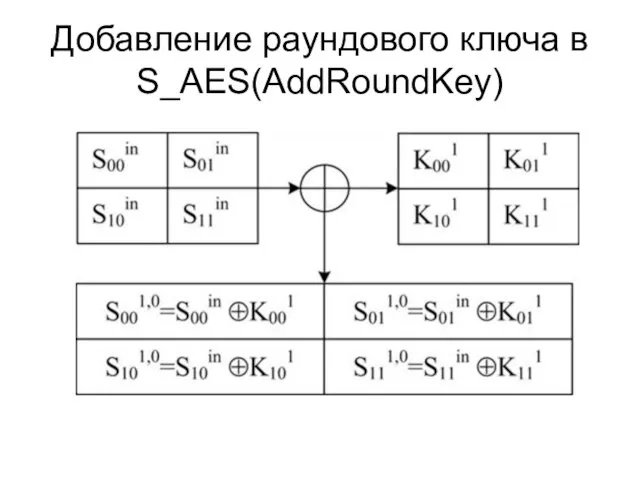 Добавление раундового ключа в S_AES(AddRoundKey)