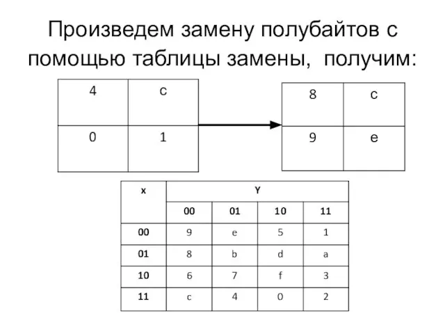 Произведем замену полубайтов с помощью таблицы замены, получим: