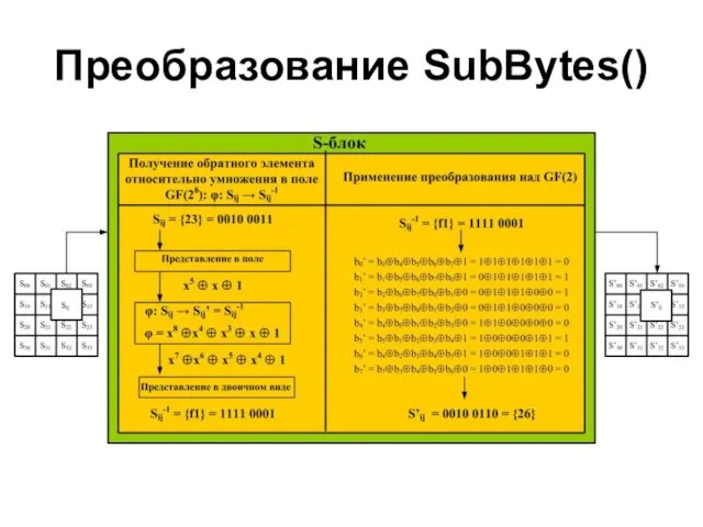 Преобразование SubBytes()