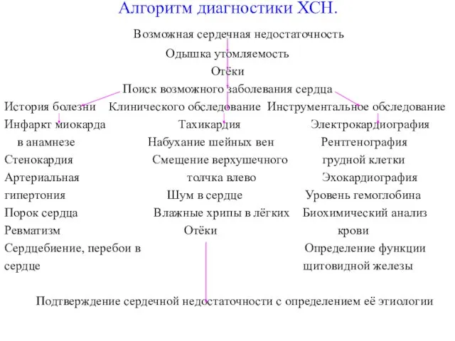 Алгоритм диагностики ХСН. Возможная сердечная недостаточность Одышка утомляемость Отёки Поиск возможного