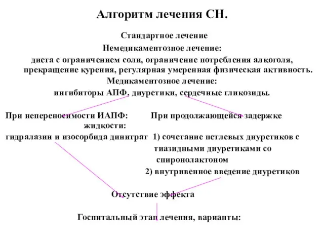 Алгоритм лечения СН. Стандартное лечение Немедикаментозное лечение: диета с ограничением соли,