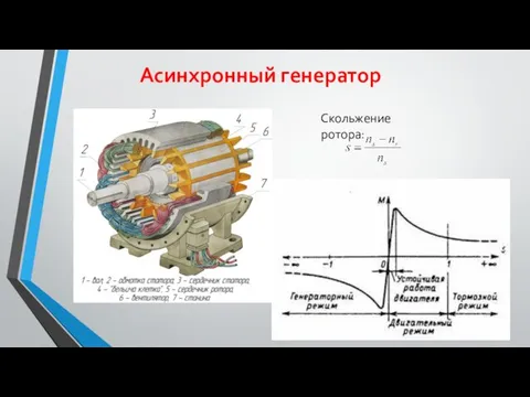 Асинхронный генератор Скольжение ротора: